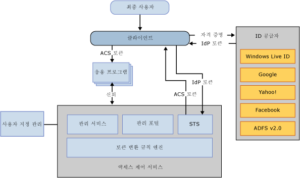 ACS-solution