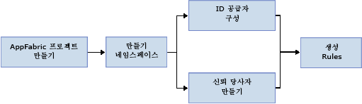 ACS v2 Workflow