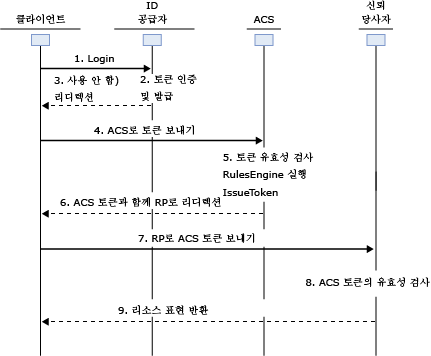 ACS 2.0 Web Service Scenario