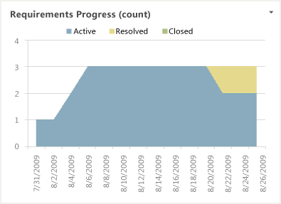 Requirements Progress report