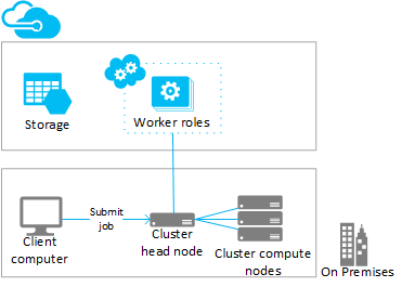 Azure로 버스트