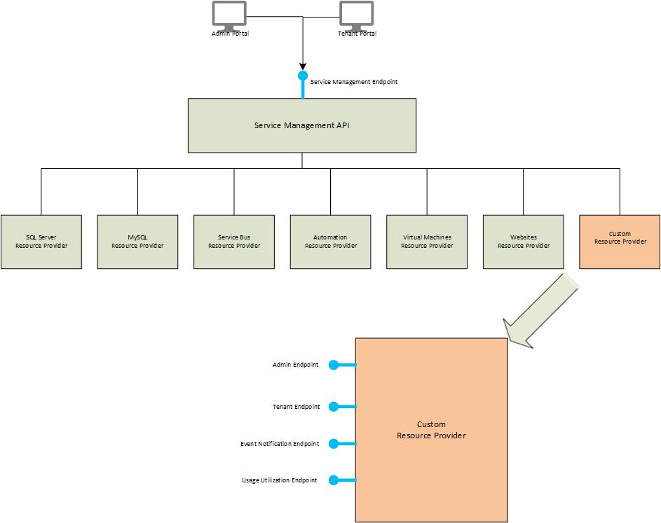 Windows Azure Pack Custom Provider