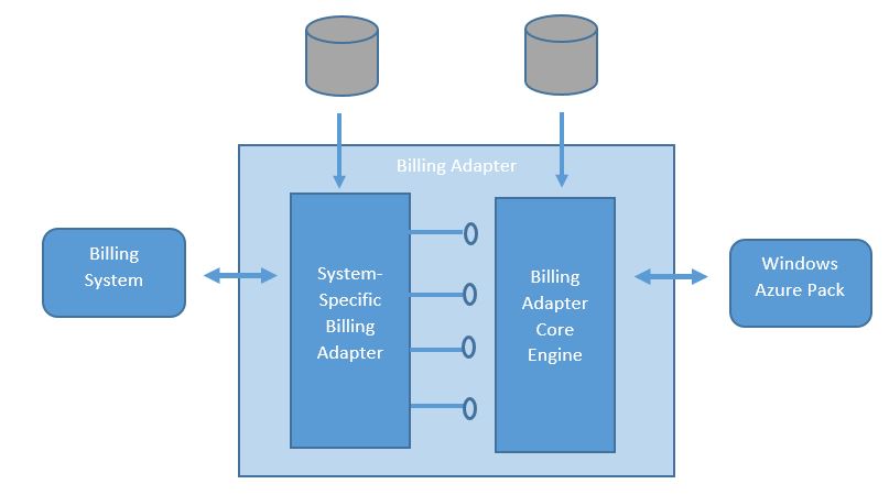 Windows Azure 팩 청구 샘플