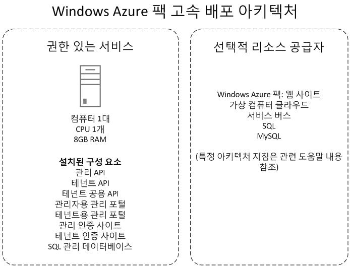 Express deployment sample architecture