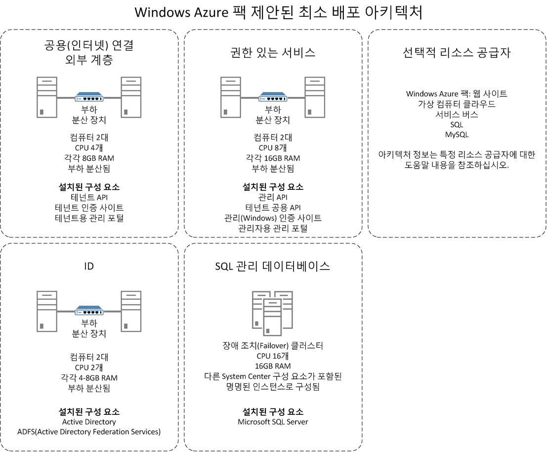 Windows Azure Pack distirbuted deployment