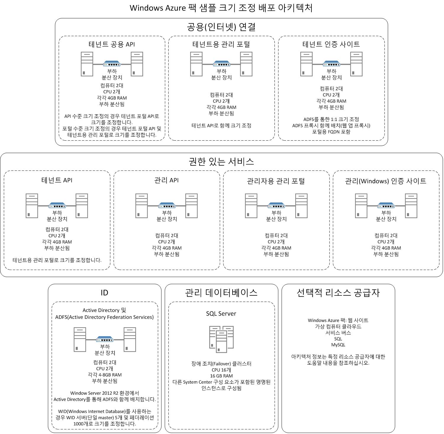 Windows Azure Pack distributed architecture