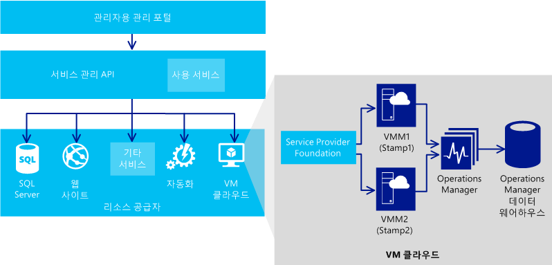 Architecture for VM Clouds Service in WAP