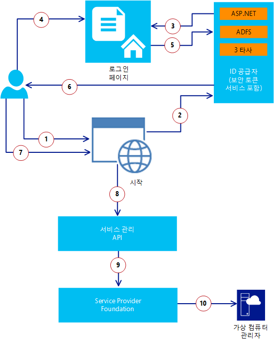 Security in VM Clouds