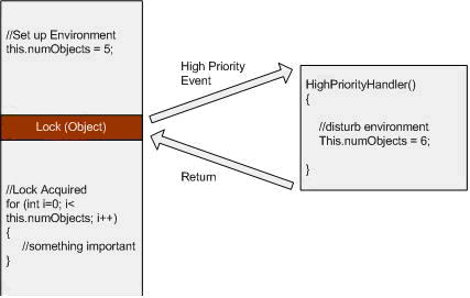 Threading reentrancy diagram