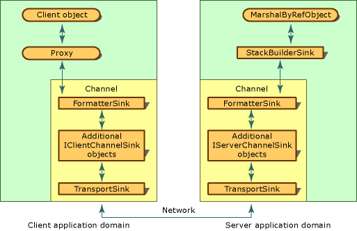 Basic Channel Sink Chain