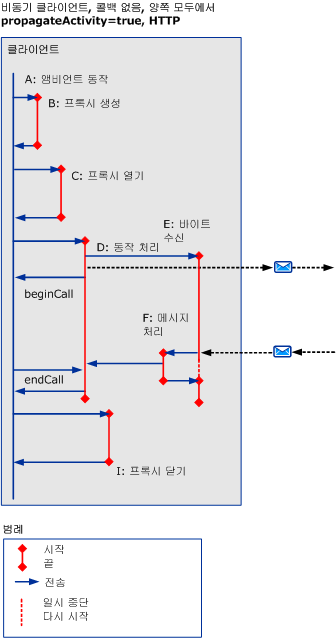 비동기 시나리오