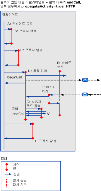 비동기 시나리오