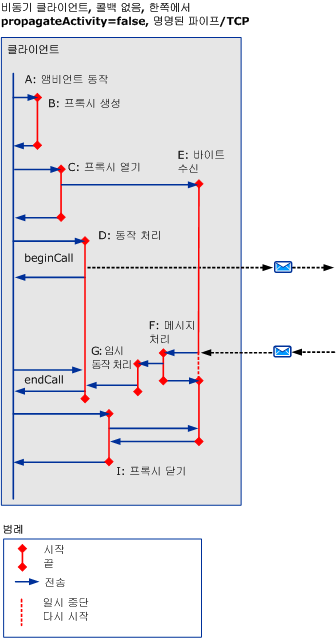 HTTP/TCP/명명된 파이프를 사용하는 비동기 시나리오