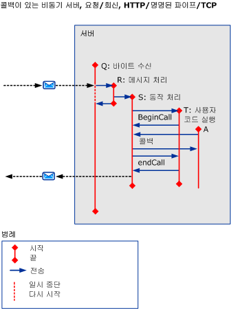 HTTP/TCP/명명된 파이프를 사용하는 비동기 시나리오