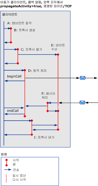 HTTP/TCP/명명된 파이프를 사용하는 비동기 시나리오