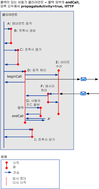 비동기 시나리오