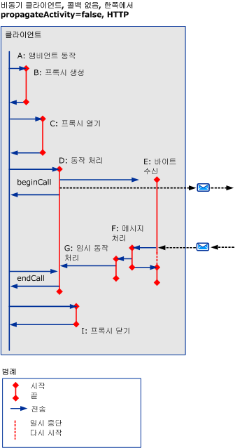 HTTP/TCP/명명된 파이프를 사용하는 비동기 시나리오