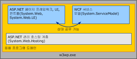 WCF 서비스 및 ASP .NET: 공유 상태