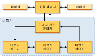 탐색 토폴로지 다이어그램