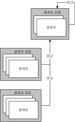 클레임 및 권한 부여 관리