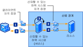 신뢰할 수 있는 하위 시스템