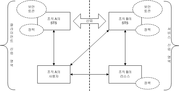 페더레이션