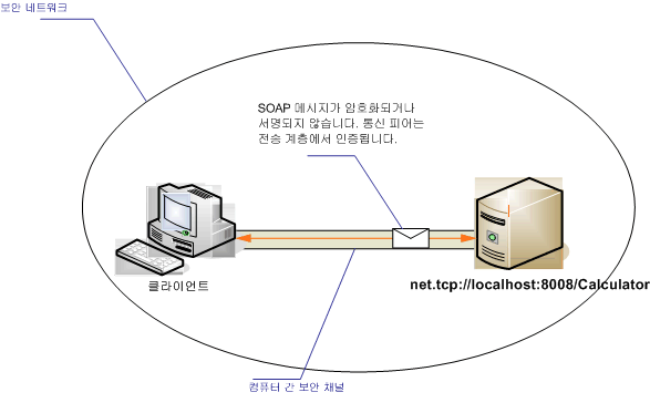 보안이 설정되지 않은 인트라넷 클라이언트 및 서비스 시나리오