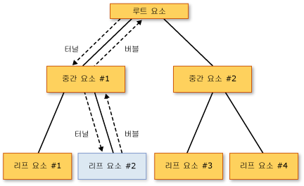 이벤트 라우팅 다이어그램