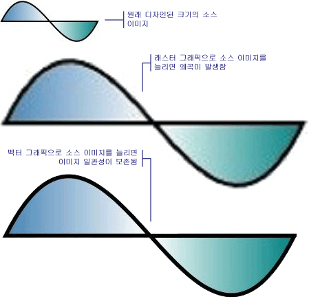 래스터 그래픽과 벡터 그래프의 차이