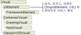 시각적 개체에서 파생된 클래스의 다이어그램