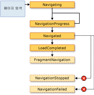 페이지 탐색 흐름 차트