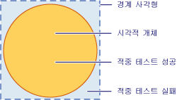 유효한 적정 테스트 영역의 다이어그램