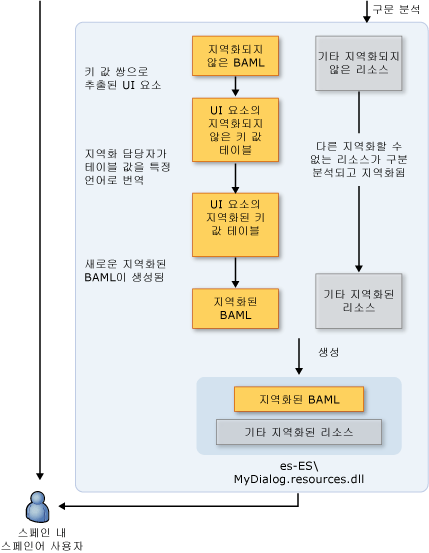 지역화되지 않은 워크플로