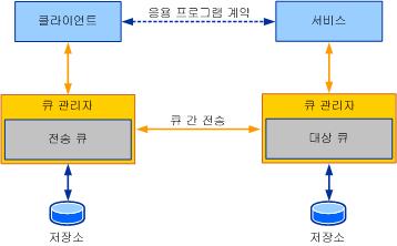 대기 중인 응용 프로그램 다이어그램