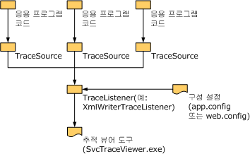 예외 및 오류 처리