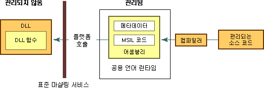 플랫폼 호출