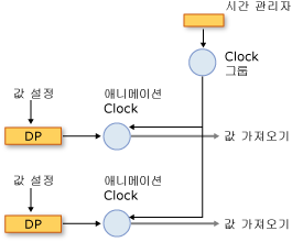 타이밍 시스템 구성 요소