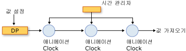 타이밍 시스템 구성 요소