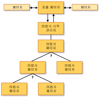 여러 페이지로 탐색할 수 있는 페이지