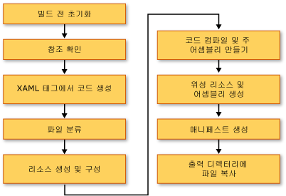 WPF 빌드 프로세스