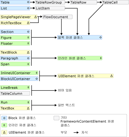 다이어그램: 유동 콘텐츠 포함 스키마