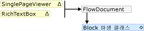 다이어그램: RichTextBox 포함 규칙