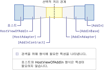 형식에 대한 필수 특성이 있는 추가 기능 모델