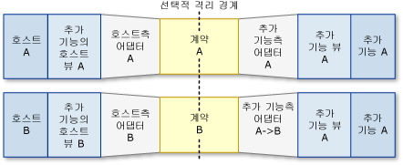 파이프라인 시나리오: 공유 추가 기능