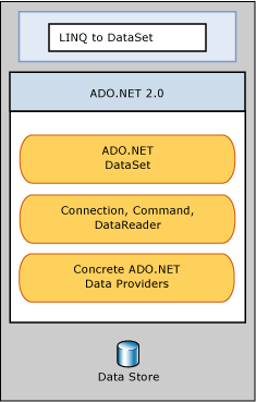 LINQ to DataSet은 ADO.NET 공급자를 기반으로 합니다.