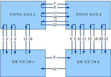 트랜잭션 프로토콜