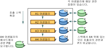 코드 액세스 보안