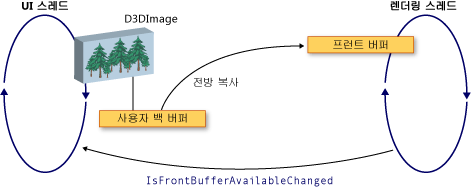 D3DImage 디스플레이 버퍼