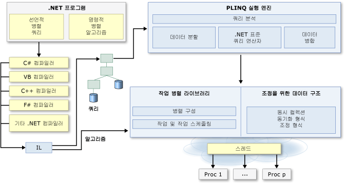 .NET 병렬 프로그래밍 아키텍처