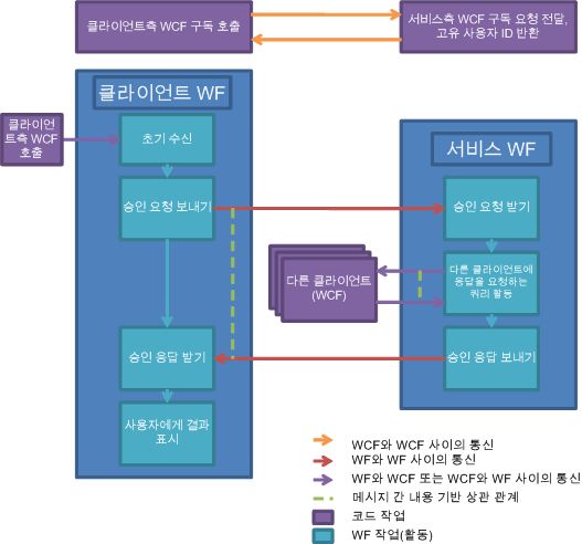 문서 승인 프로세스 워크플로